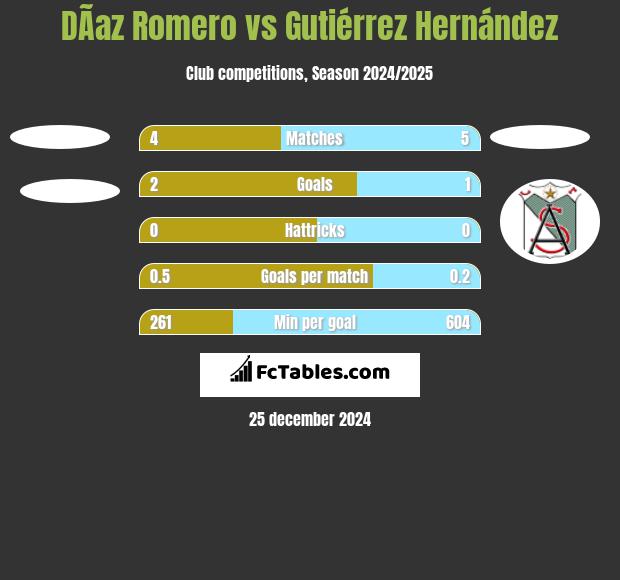 DÃ­az Romero vs Gutiérrez Hernández h2h player stats