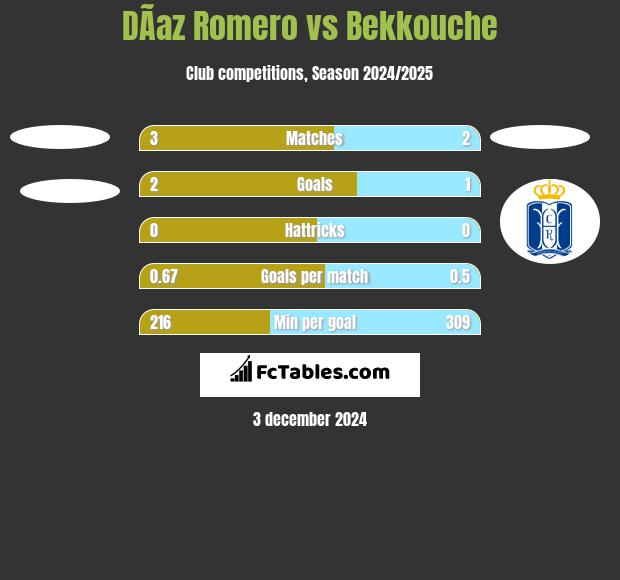 DÃ­az Romero vs Bekkouche h2h player stats