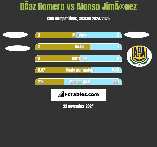 DÃ­az Romero vs Alonso JimÃ©nez h2h player stats