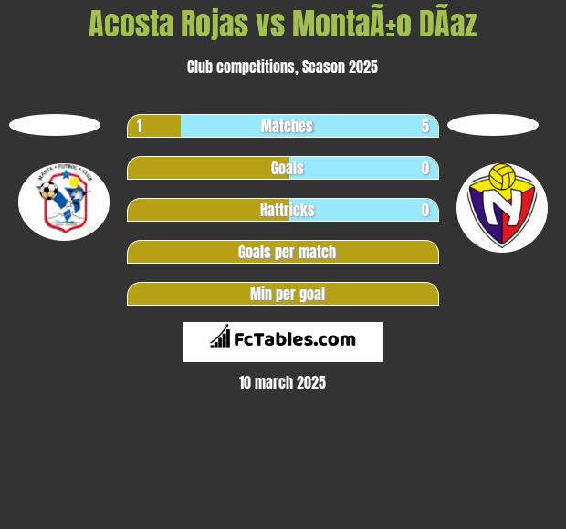 Acosta Rojas vs MontaÃ±o DÃ­az h2h player stats