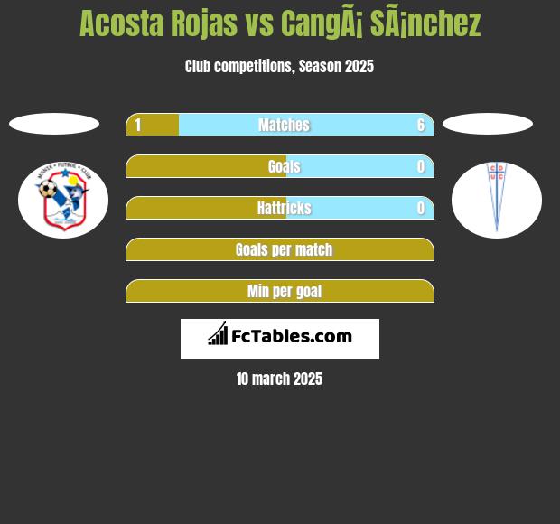 Acosta Rojas vs CangÃ¡ SÃ¡nchez h2h player stats