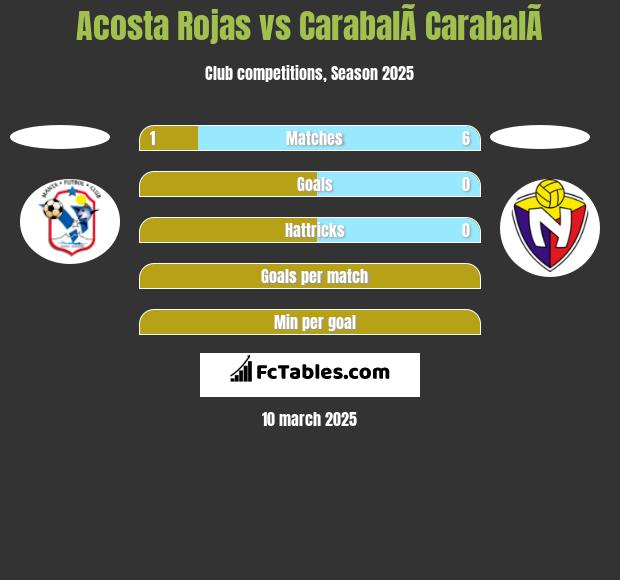 Acosta Rojas vs CarabalÃ­ CarabalÃ­ h2h player stats