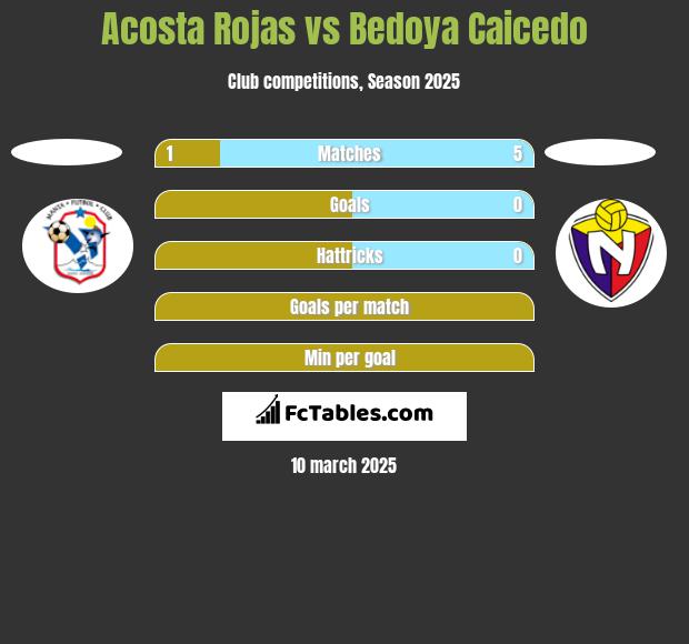 Acosta Rojas vs Bedoya Caicedo h2h player stats