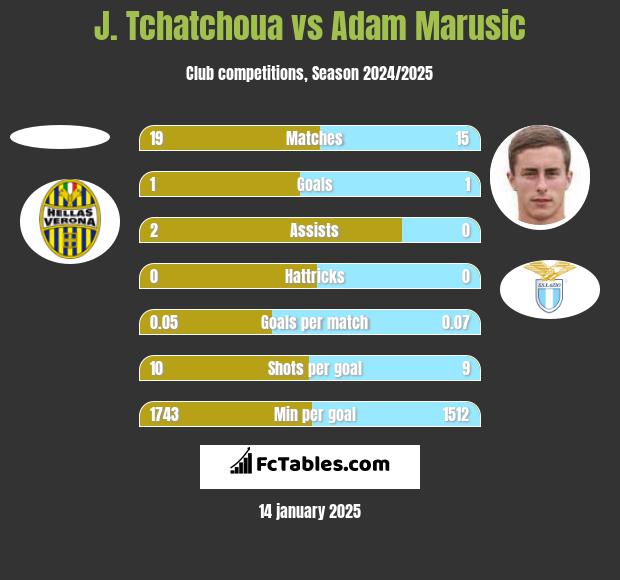 J. Tchatchoua vs Adam Marusic h2h player stats