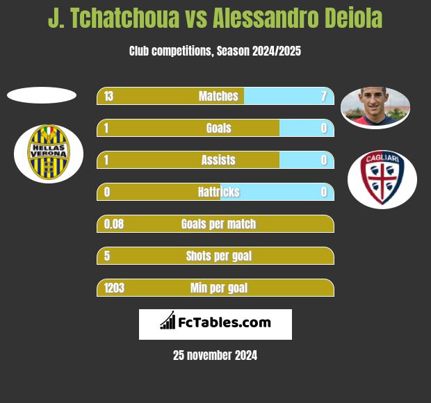 J. Tchatchoua vs Alessandro Deiola h2h player stats