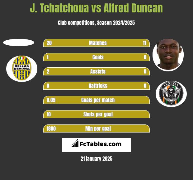 J. Tchatchoua vs Alfred Duncan h2h player stats