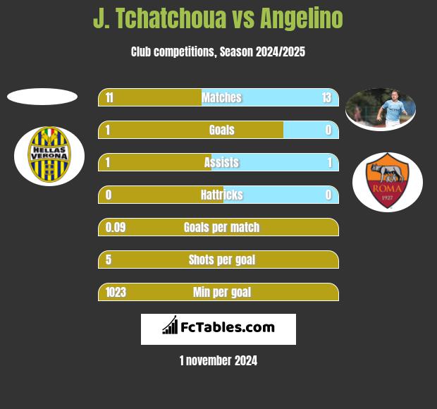 J. Tchatchoua vs Angelino h2h player stats