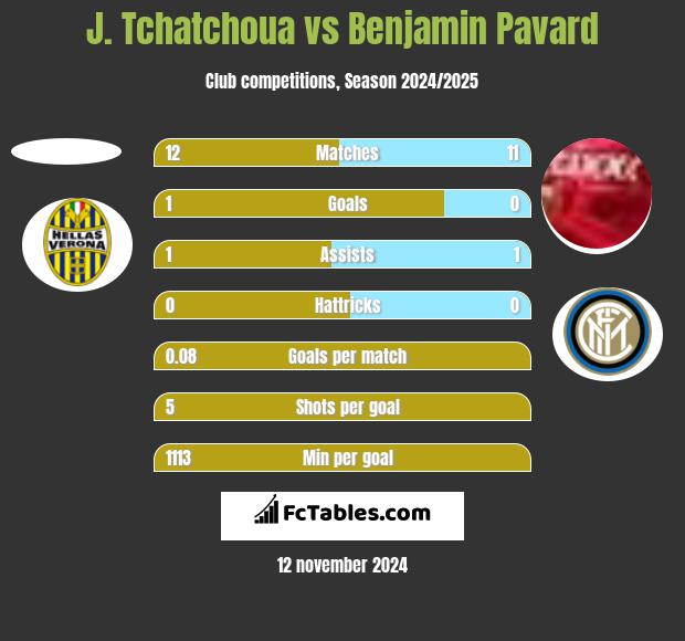 J. Tchatchoua vs Benjamin Pavard h2h player stats