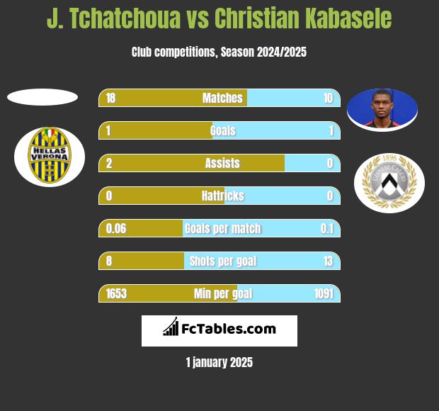 J. Tchatchoua vs Christian Kabasele h2h player stats