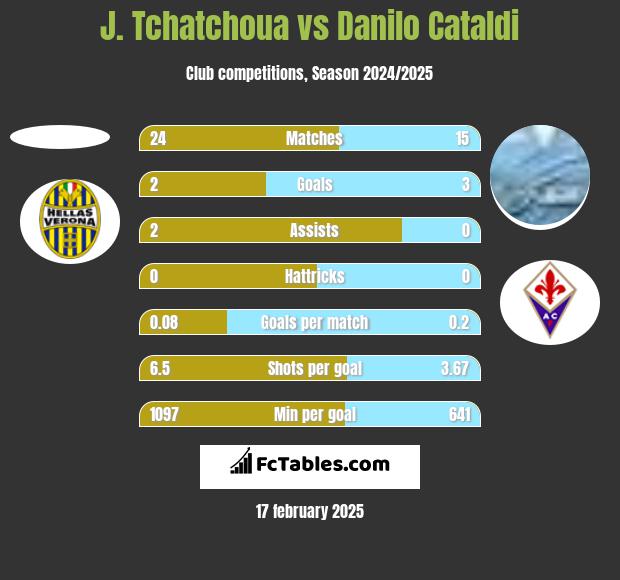 J. Tchatchoua vs Danilo Cataldi h2h player stats