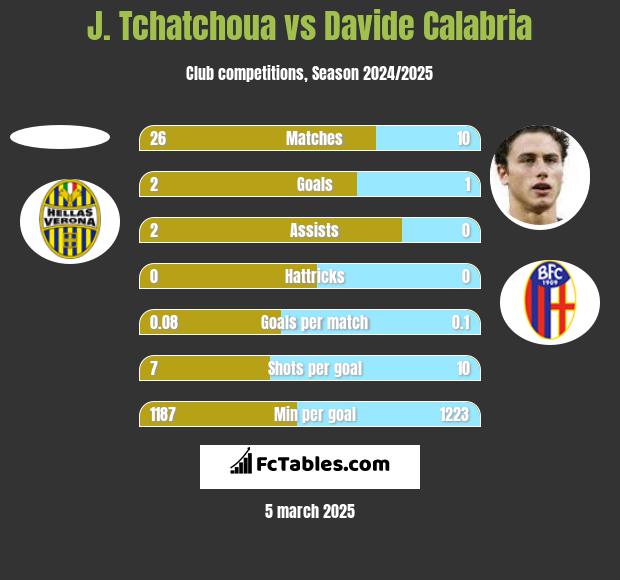 J. Tchatchoua vs Davide Calabria h2h player stats