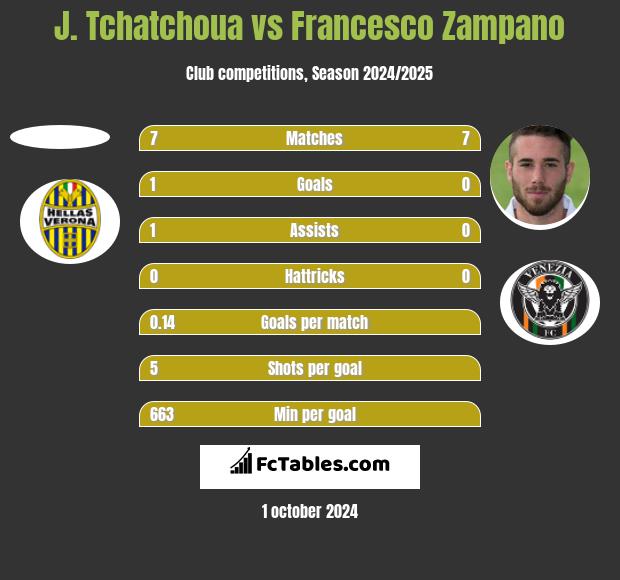 J. Tchatchoua vs Francesco Zampano h2h player stats