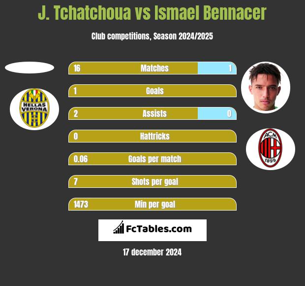 J. Tchatchoua vs Ismael Bennacer h2h player stats