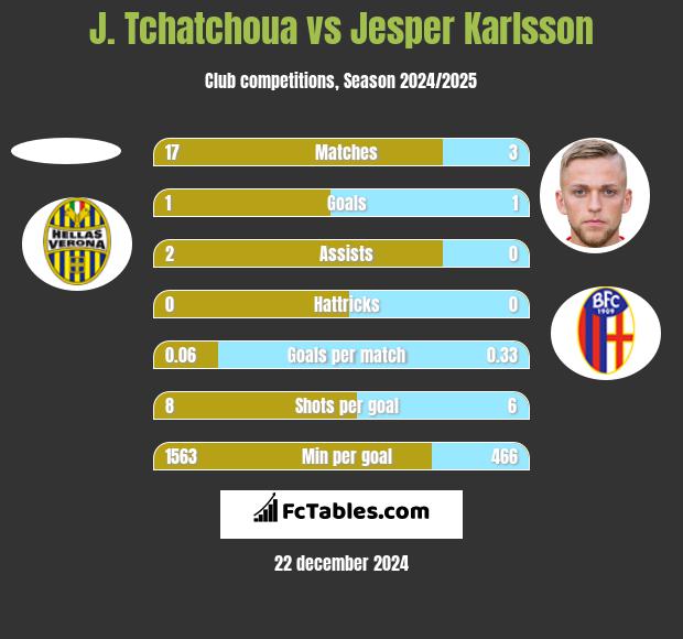 J. Tchatchoua vs Jesper Karlsson h2h player stats