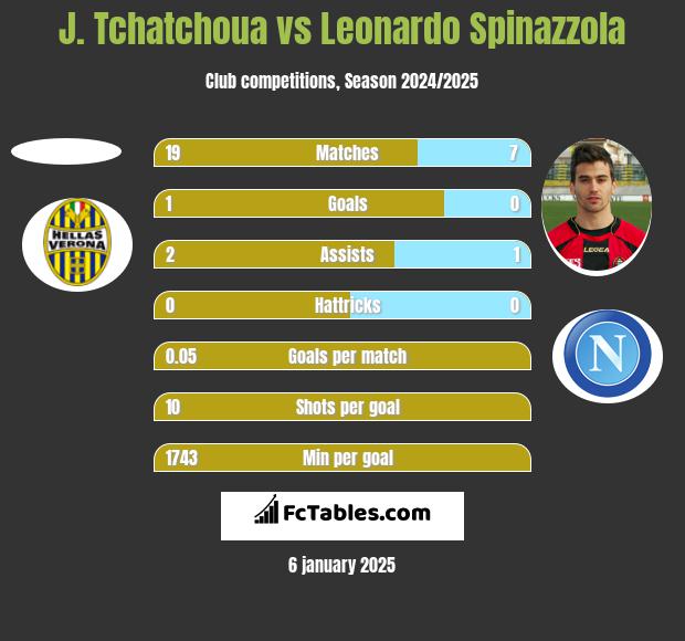 J. Tchatchoua vs Leonardo Spinazzola h2h player stats