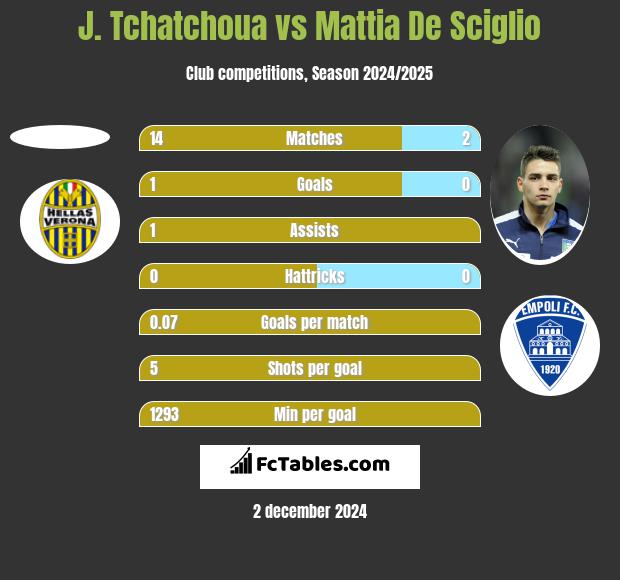 J. Tchatchoua vs Mattia De Sciglio h2h player stats