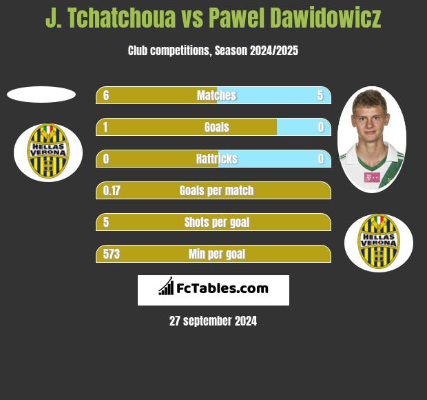 J. Tchatchoua vs Pawel Dawidowicz h2h player stats