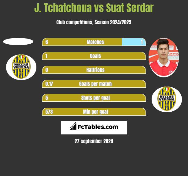 J. Tchatchoua vs Suat Serdar h2h player stats