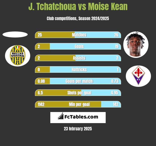 J. Tchatchoua vs Moise Kean h2h player stats