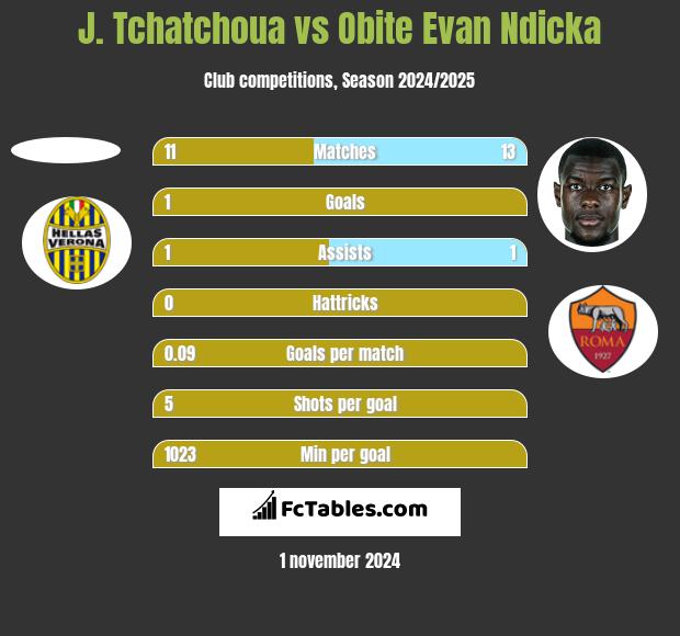 J. Tchatchoua vs Obite Evan Ndicka h2h player stats