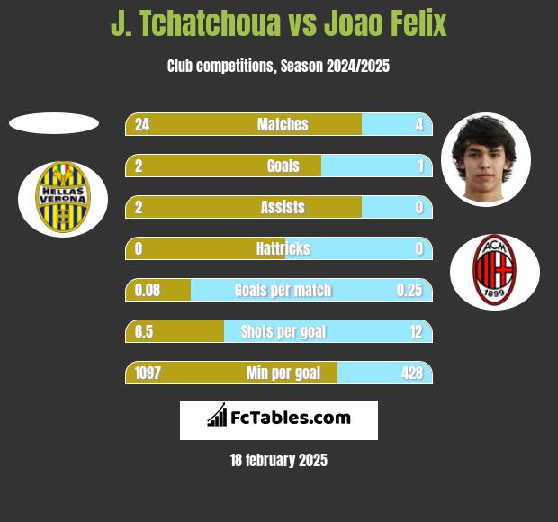 J. Tchatchoua vs Joao Felix h2h player stats