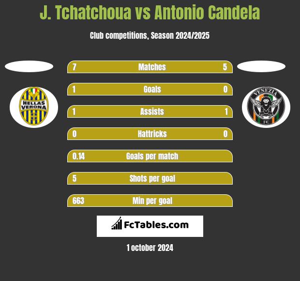 J. Tchatchoua vs Antonio Candela h2h player stats