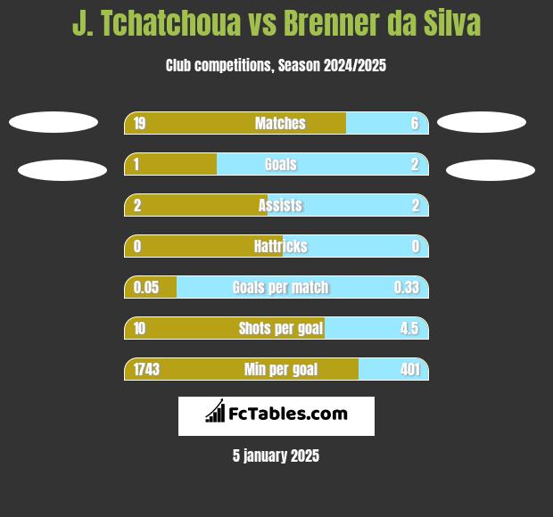 J. Tchatchoua vs Brenner da Silva h2h player stats