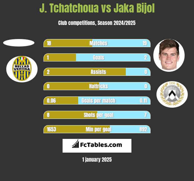 J. Tchatchoua vs Jaka Bijol h2h player stats