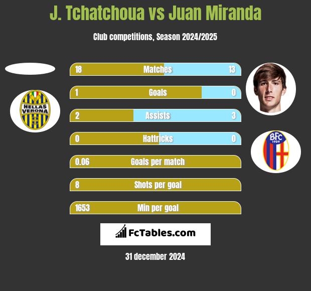 J. Tchatchoua vs Juan Miranda h2h player stats