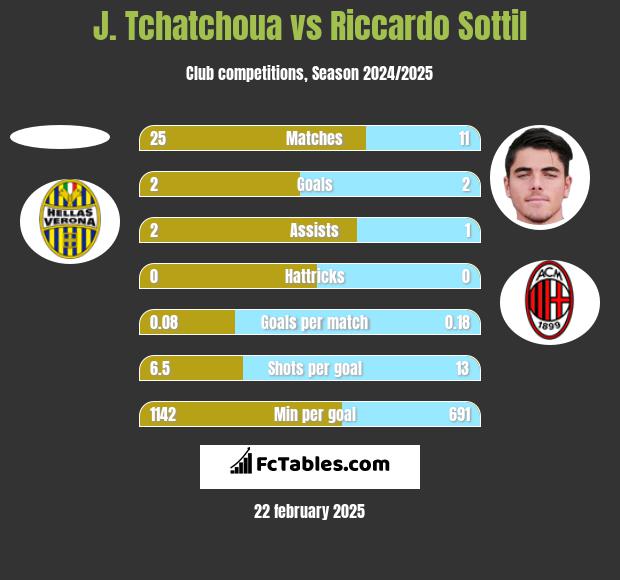 J. Tchatchoua vs Riccardo Sottil h2h player stats