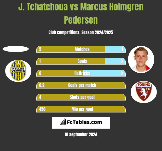 J. Tchatchoua vs Marcus Holmgren Pedersen h2h player stats