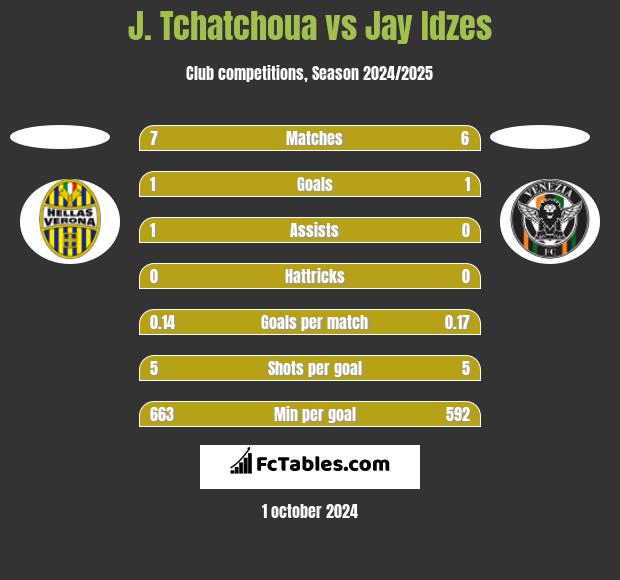 J. Tchatchoua vs Jay Idzes h2h player stats