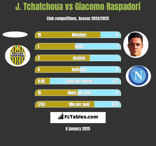 J. Tchatchoua vs Giacomo Raspadori h2h player stats