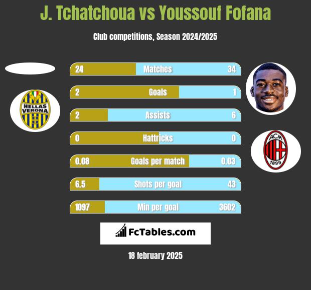 J. Tchatchoua vs Youssouf Fofana h2h player stats