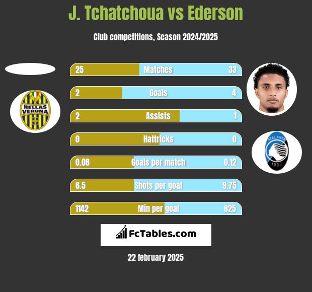 J. Tchatchoua vs Ederson h2h player stats