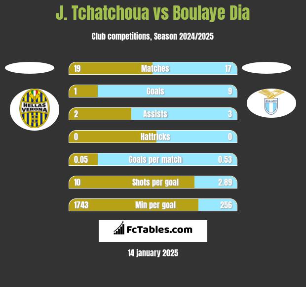 J. Tchatchoua vs Boulaye Dia h2h player stats