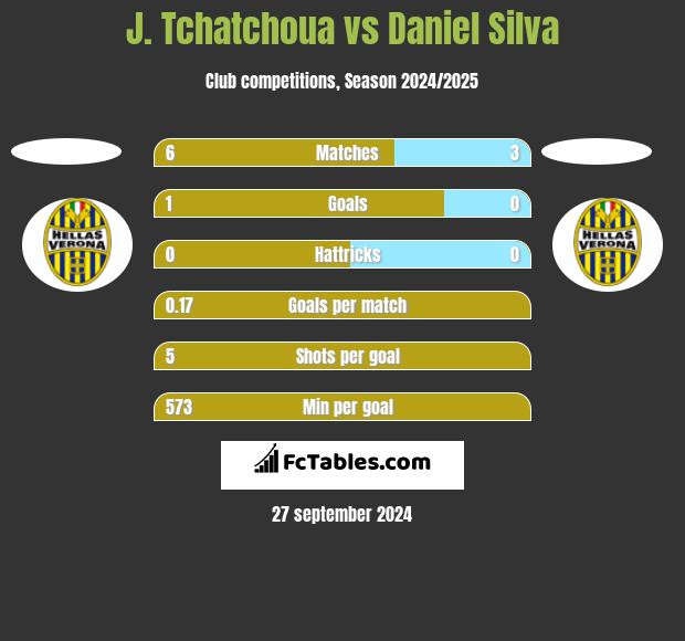 J. Tchatchoua vs Daniel Silva h2h player stats