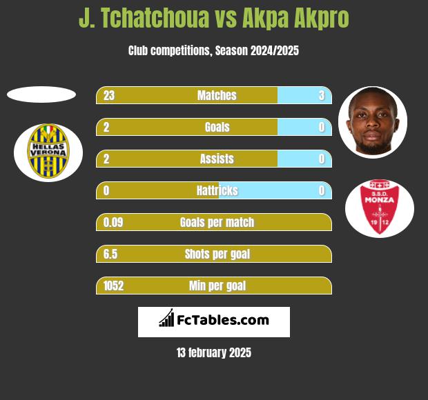 J. Tchatchoua vs Akpa Akpro h2h player stats