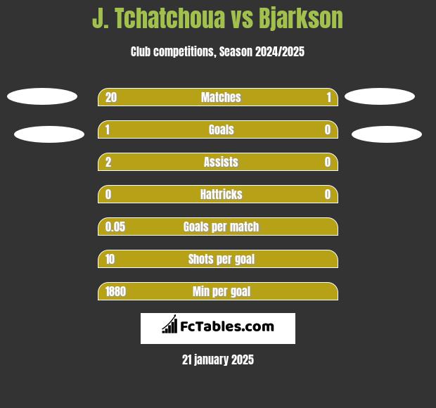 J. Tchatchoua vs Bjarkson h2h player stats