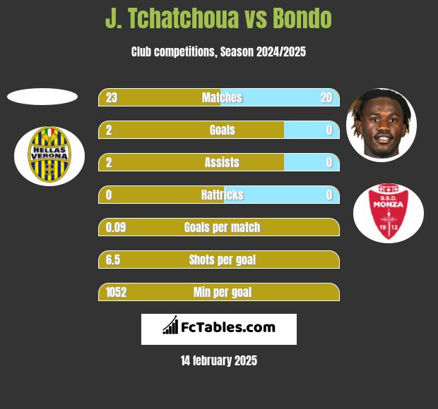 J. Tchatchoua vs Bondo h2h player stats