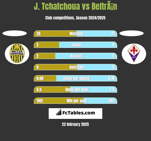 J. Tchatchoua vs BeltrÃ¡n h2h player stats