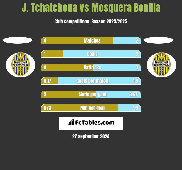 J. Tchatchoua vs Mosquera Bonilla h2h player stats