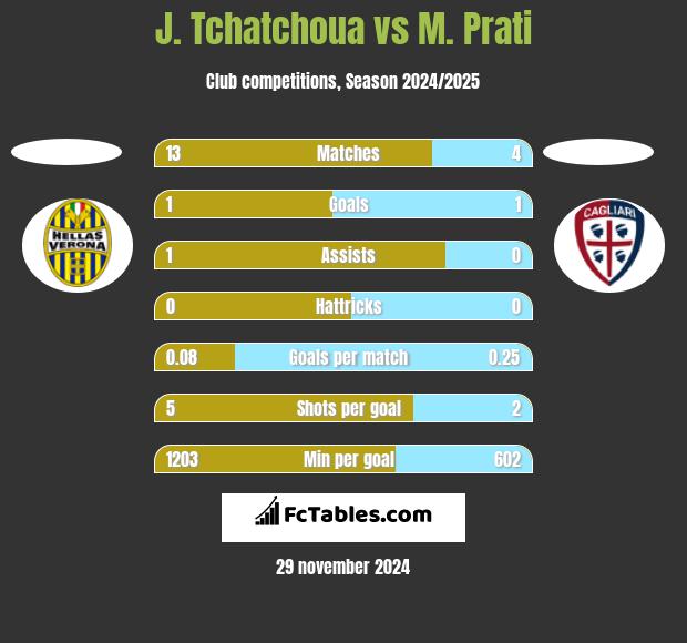 J. Tchatchoua vs M. Prati h2h player stats