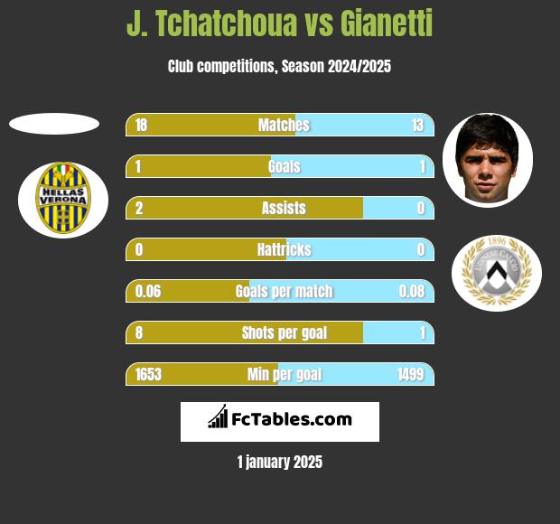 J. Tchatchoua vs Gianetti h2h player stats