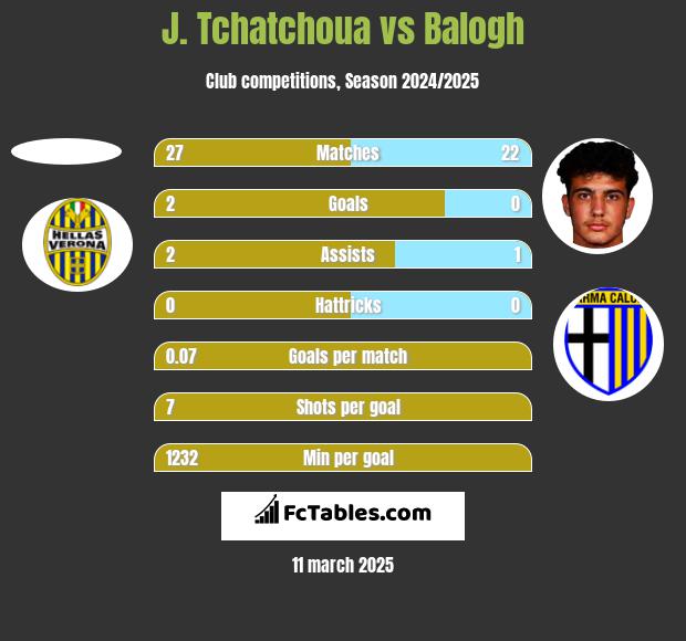 J. Tchatchoua vs Balogh h2h player stats