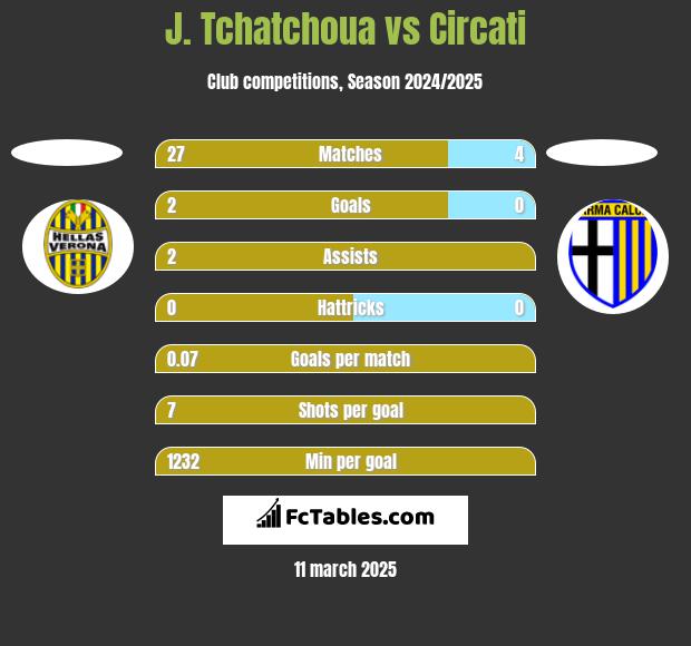 J. Tchatchoua vs Circati h2h player stats