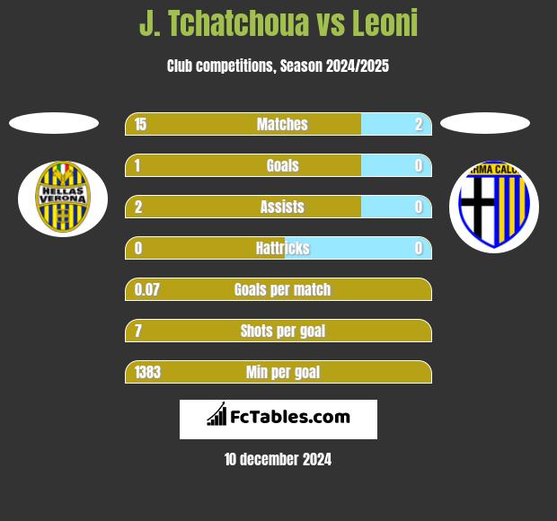 J. Tchatchoua vs Leoni h2h player stats