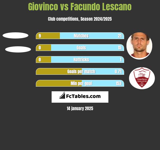 Giovinco vs Facundo Lescano h2h player stats