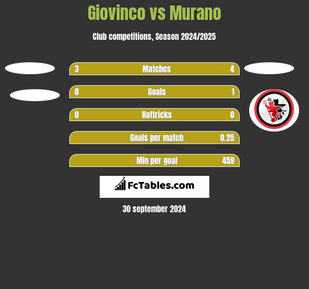 Giovinco vs Murano h2h player stats