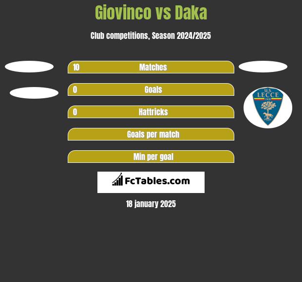 Giovinco vs Daka h2h player stats